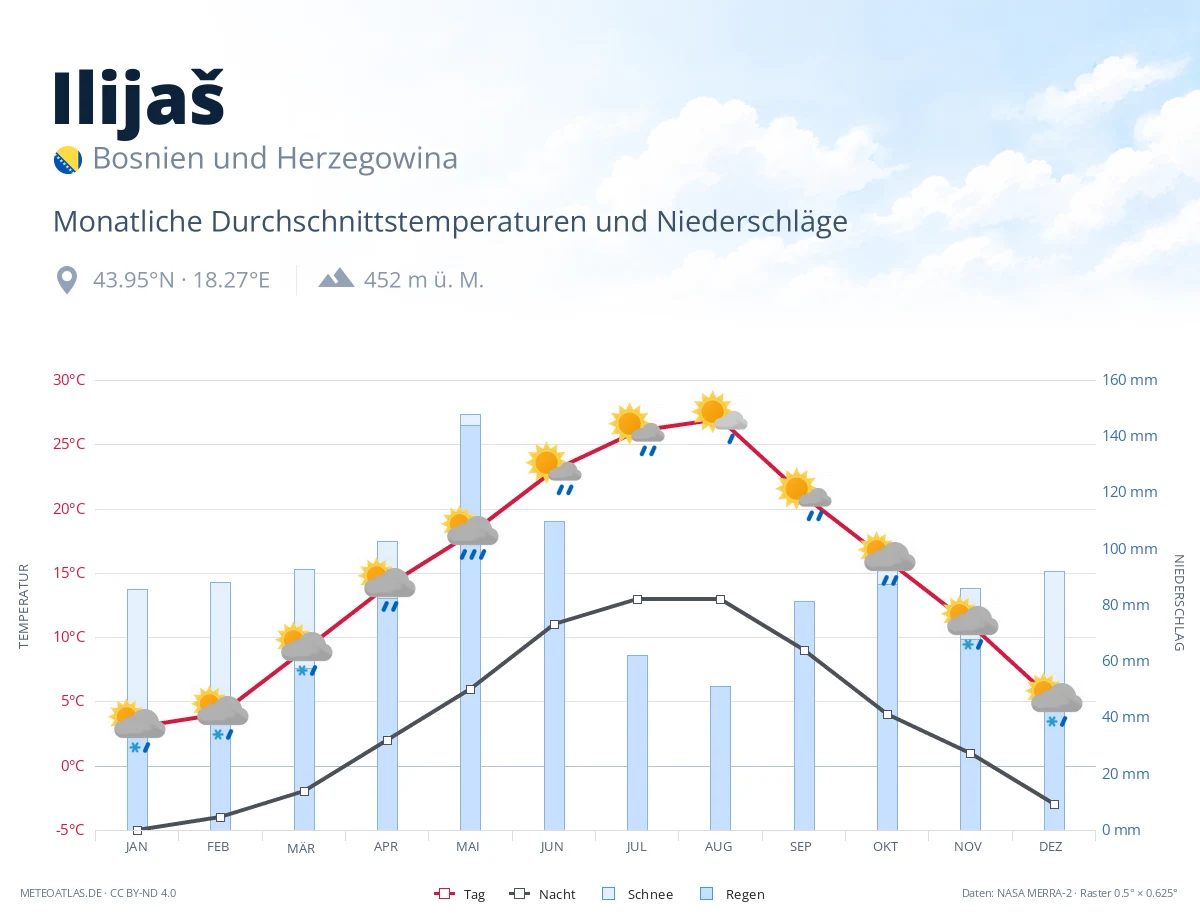Ilijaš - monatliche Durchschnittstemperaturen und Niederschläge