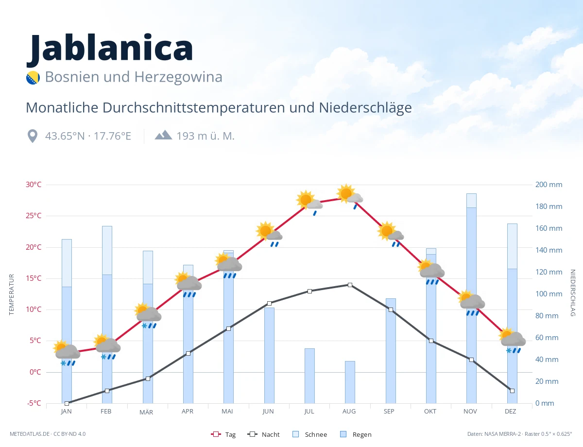 Jablanica - monatliche Durchschnittstemperaturen und Niederschläge