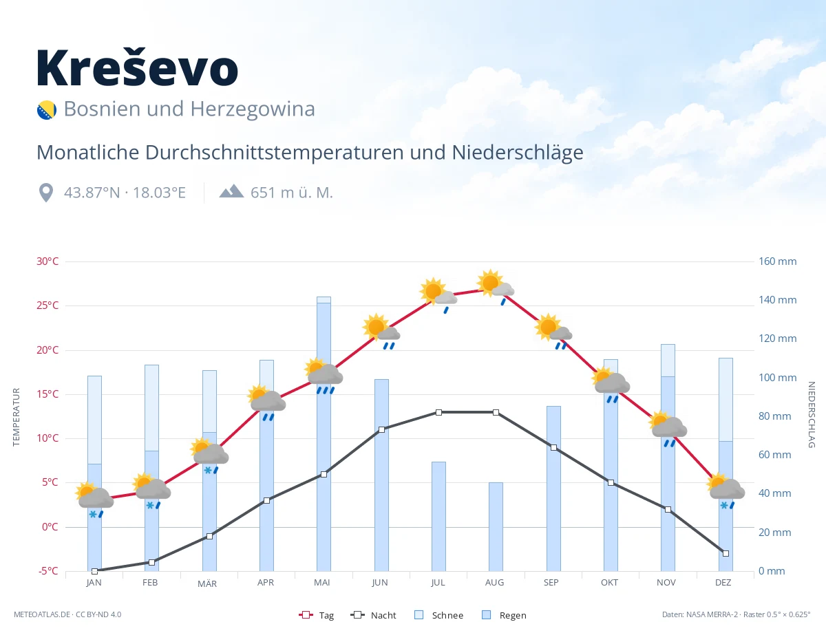 Kreševo - monatliche Durchschnittstemperaturen und Niederschläge