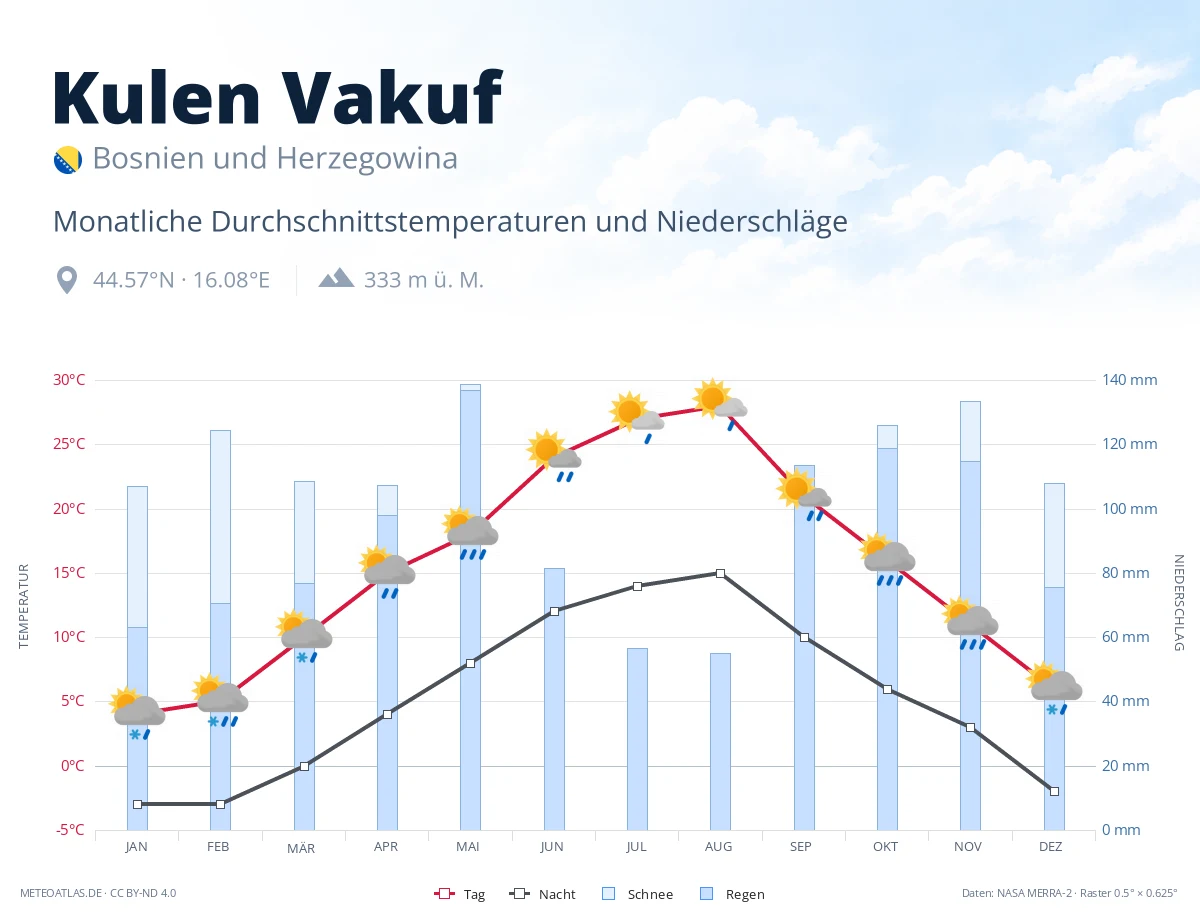 Kulen Vakuf - monatliche Durchschnittstemperaturen und Niederschläge