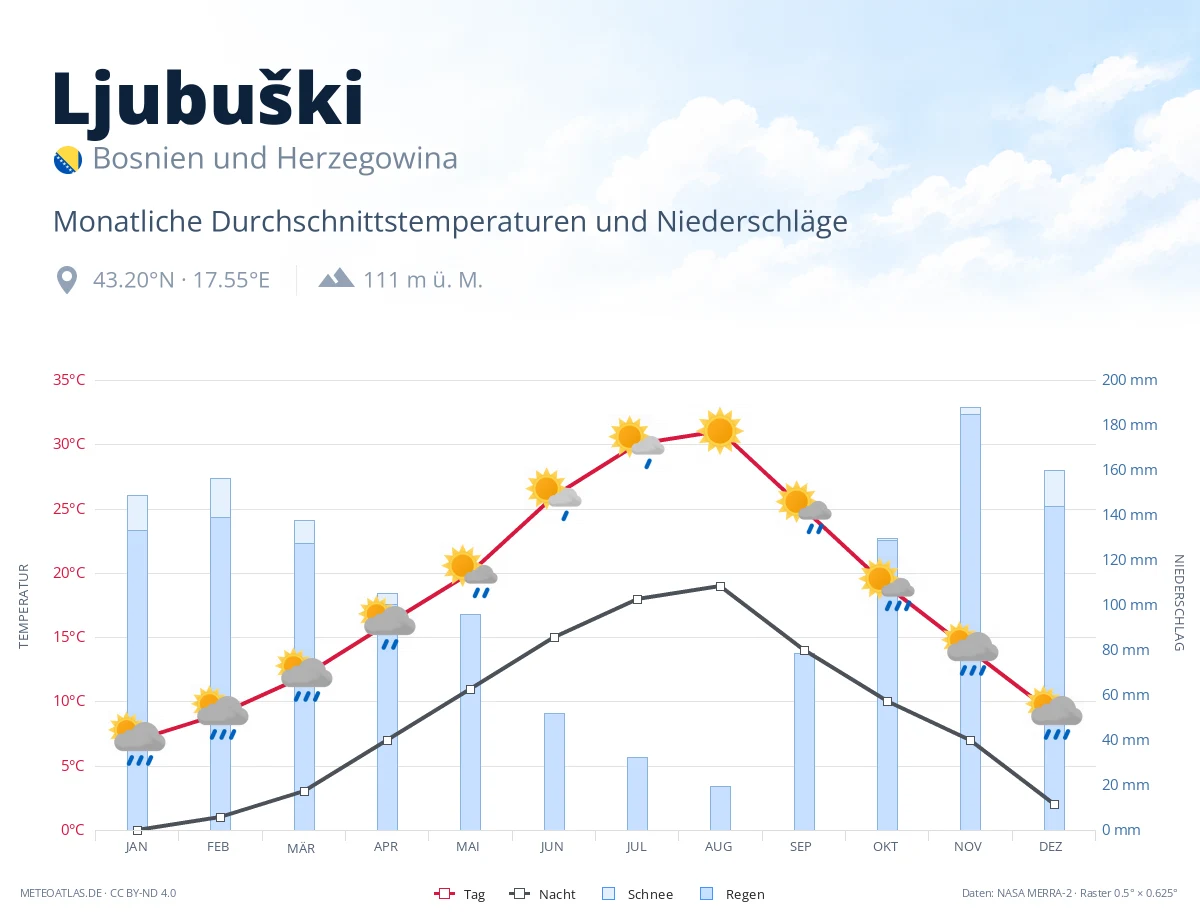 Ljubuški - monatliche Durchschnittstemperaturen und Niederschläge