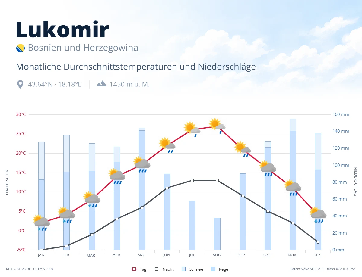 Lukomir - monatliche Durchschnittstemperaturen und Niederschläge