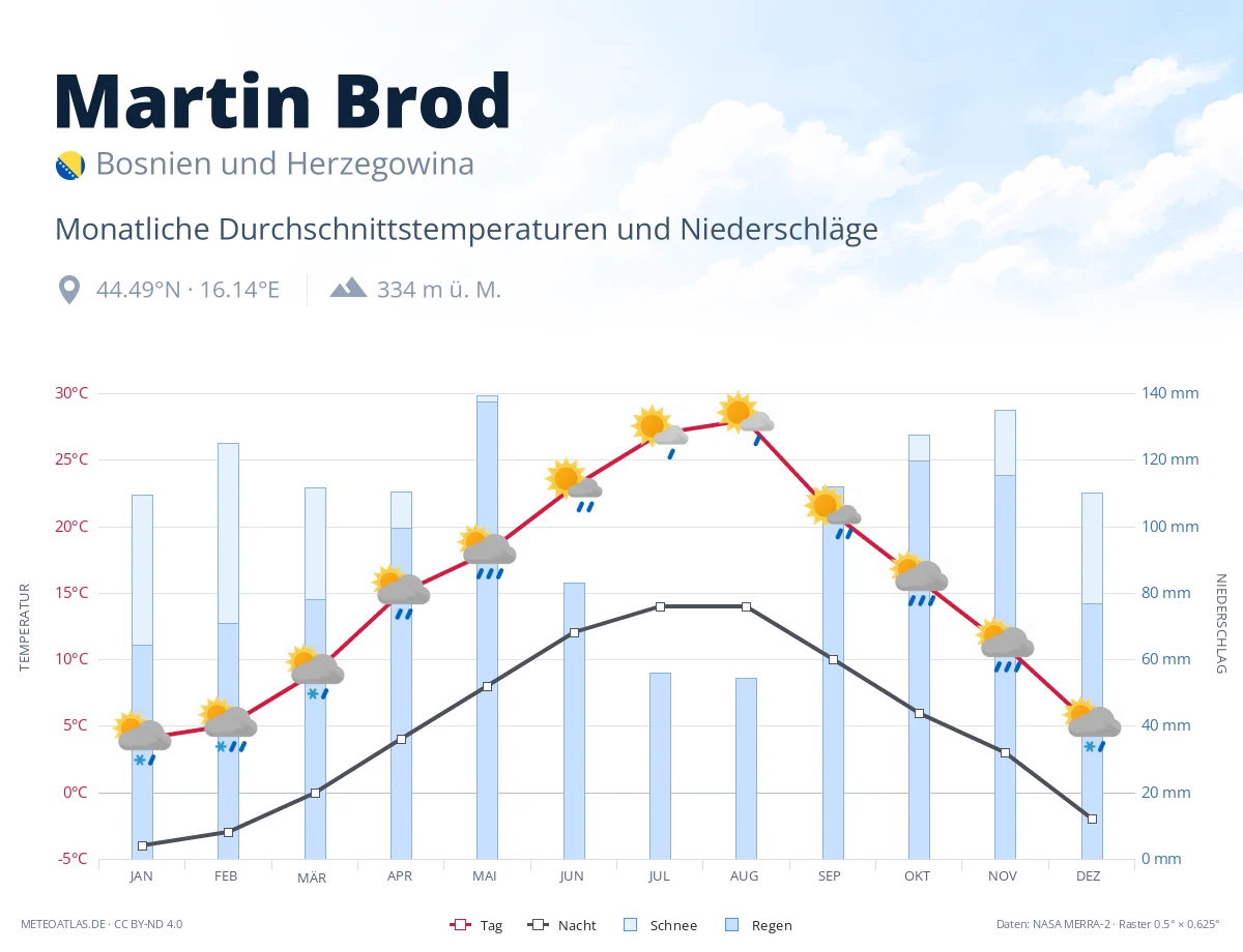 Martin Brod - monatliche Durchschnittstemperaturen und Niederschläge
