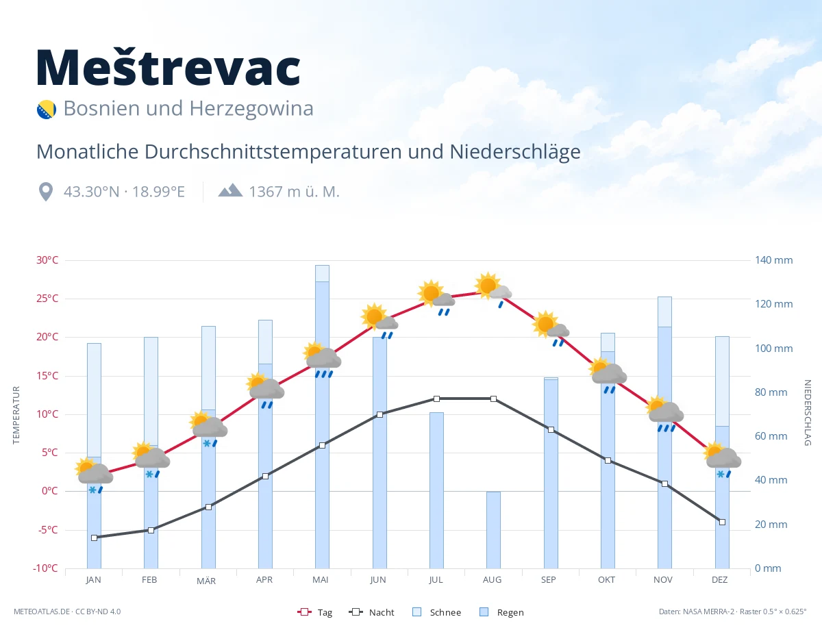 Meštrevac - monatliche Durchschnittstemperaturen und Niederschläge