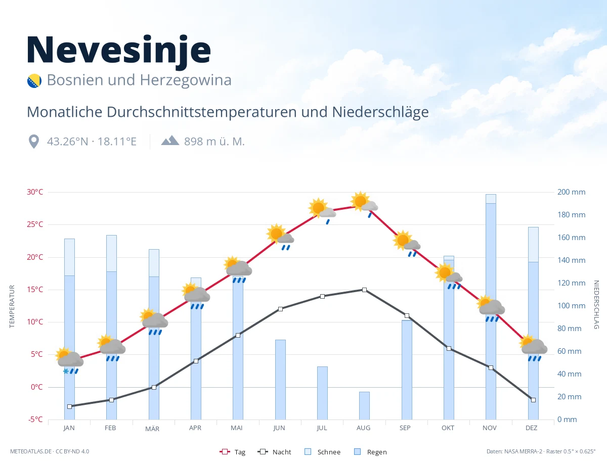 Nevesinje - monatliche Durchschnittstemperaturen und Niederschläge