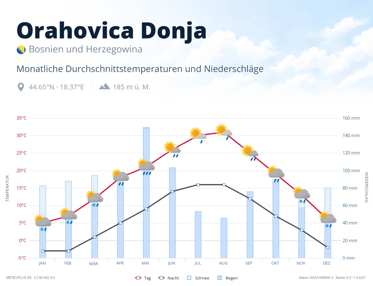 Orahovica Donja - monatliche Durchschnittstemperaturen und Niederschläge