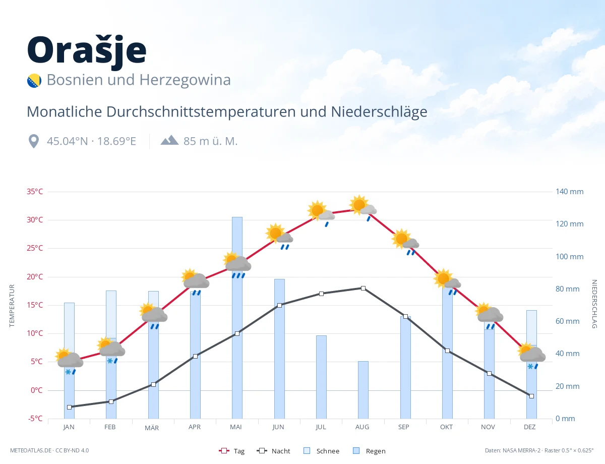 Orašje - monatliche Durchschnittstemperaturen und Niederschläge