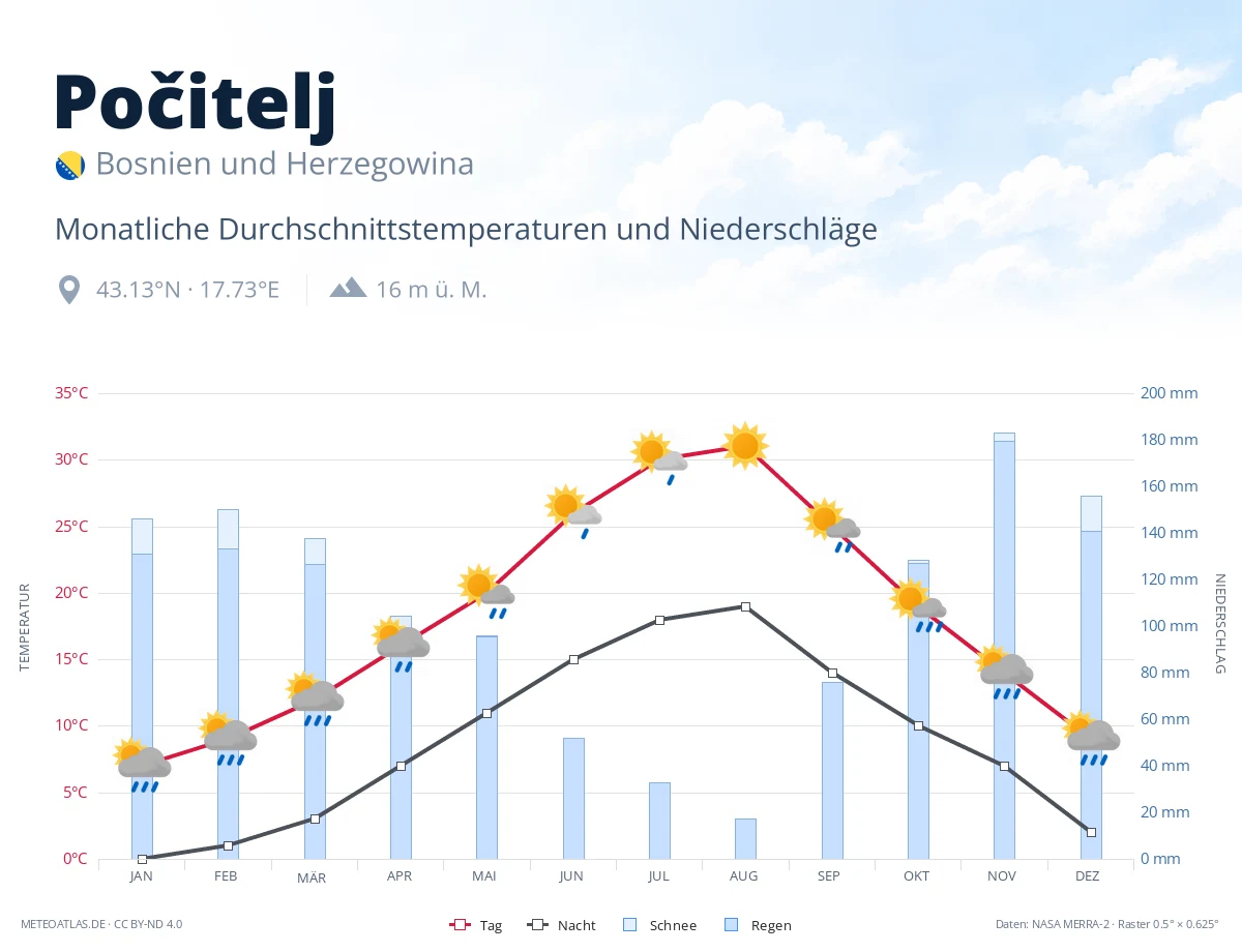 Počitelj - monatliche Durchschnittstemperaturen und Niederschläge