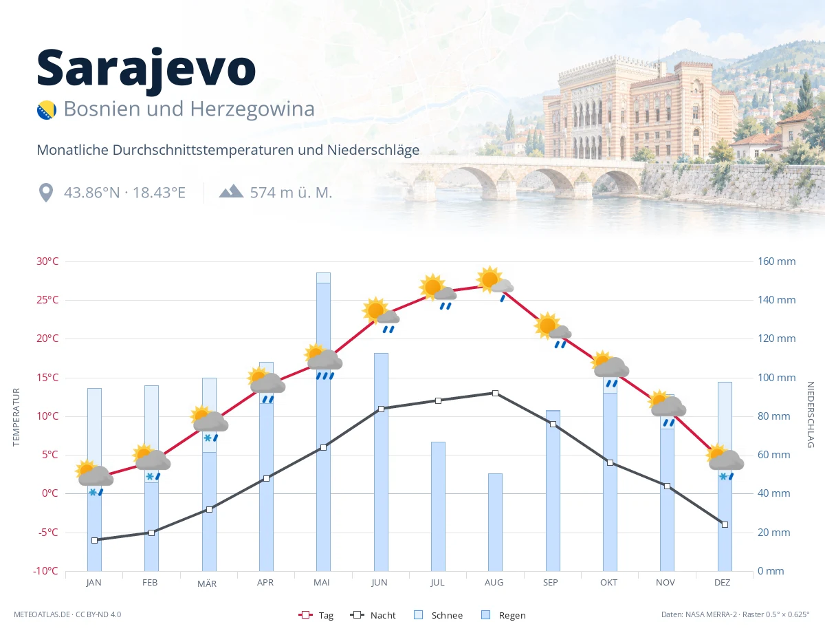 Sarajevo - monatliche Durchschnittstemperaturen und Niederschläge