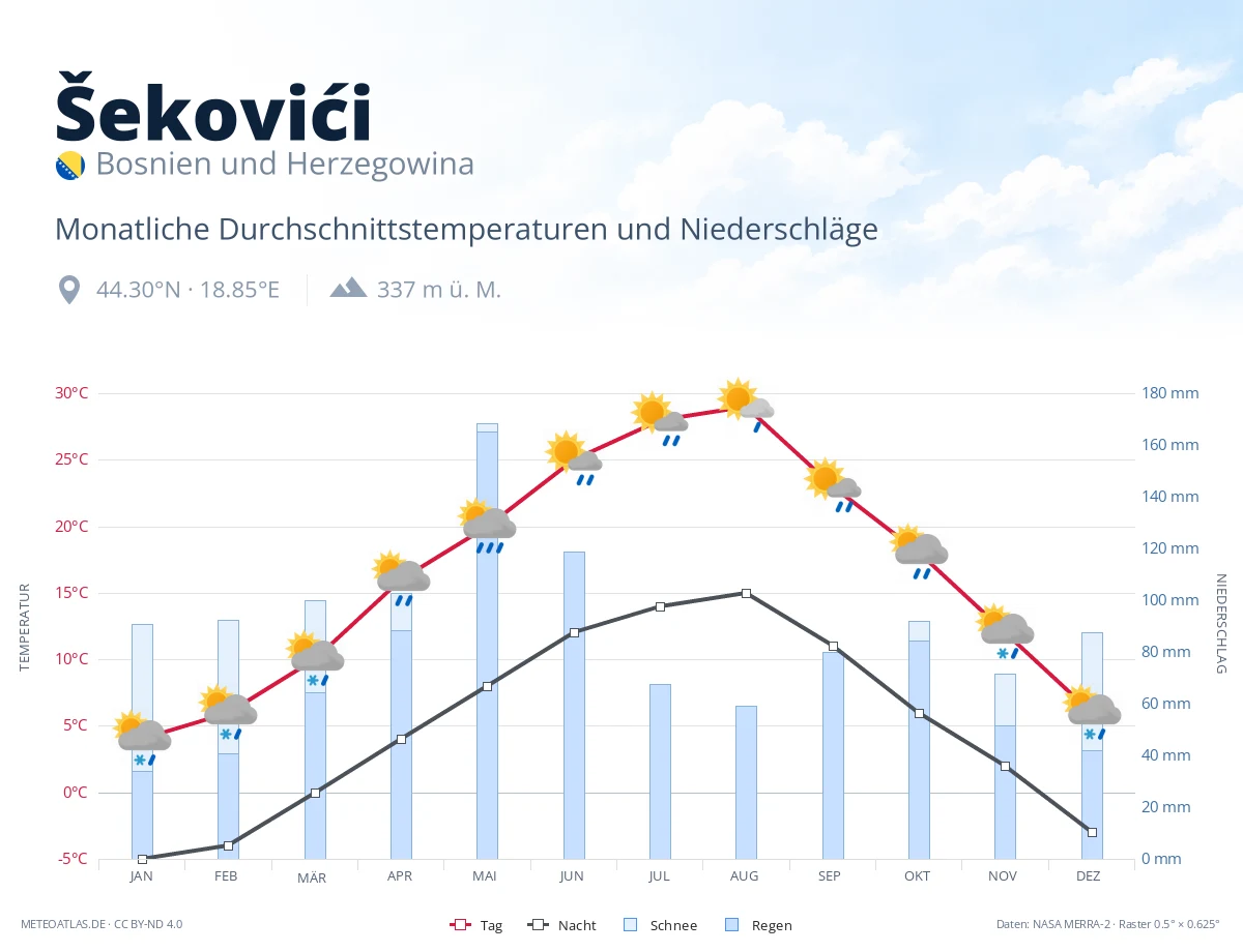 Šekovići - monatliche Durchschnittstemperaturen und Niederschläge