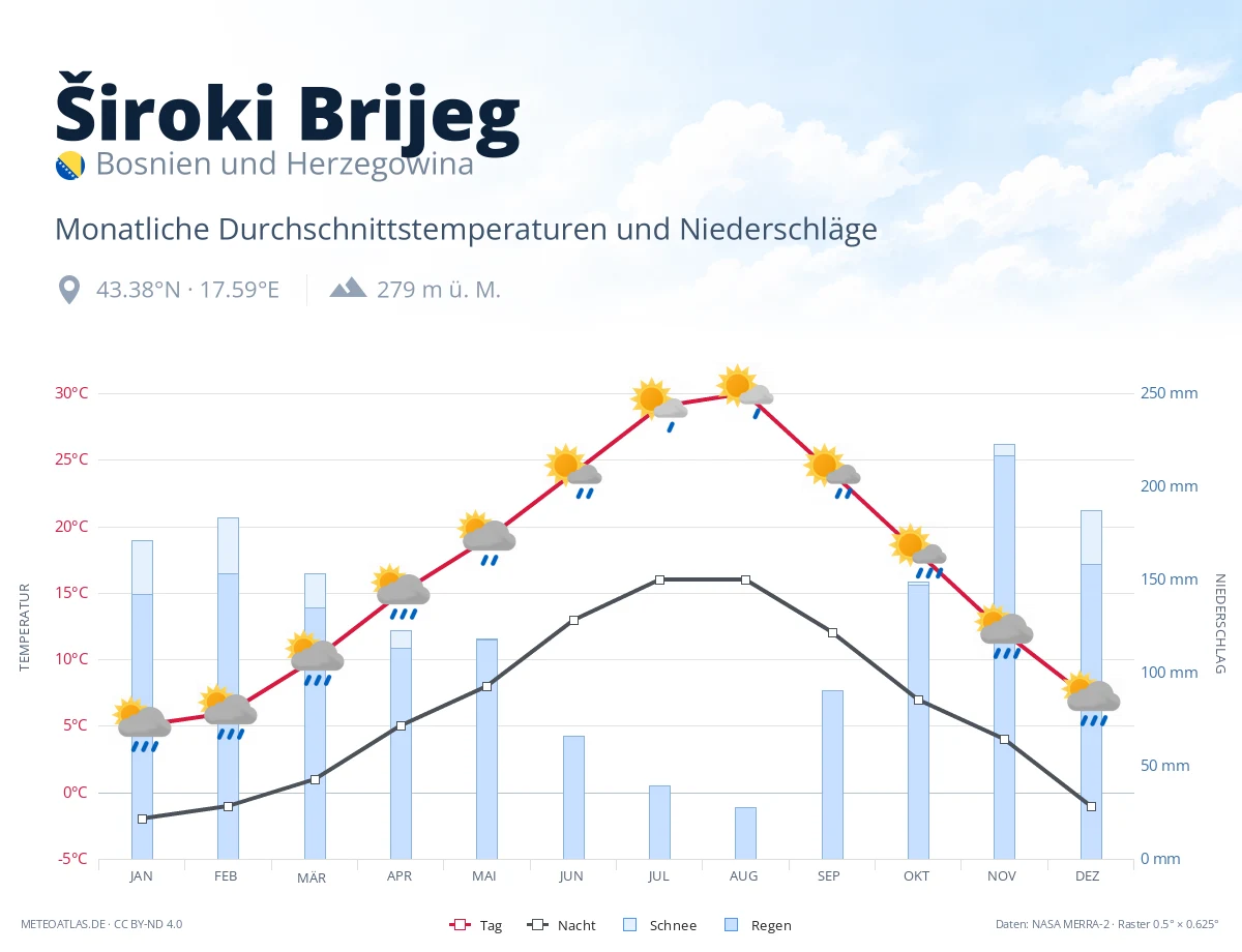 Široki Brijeg - monatliche Durchschnittstemperaturen und Niederschläge