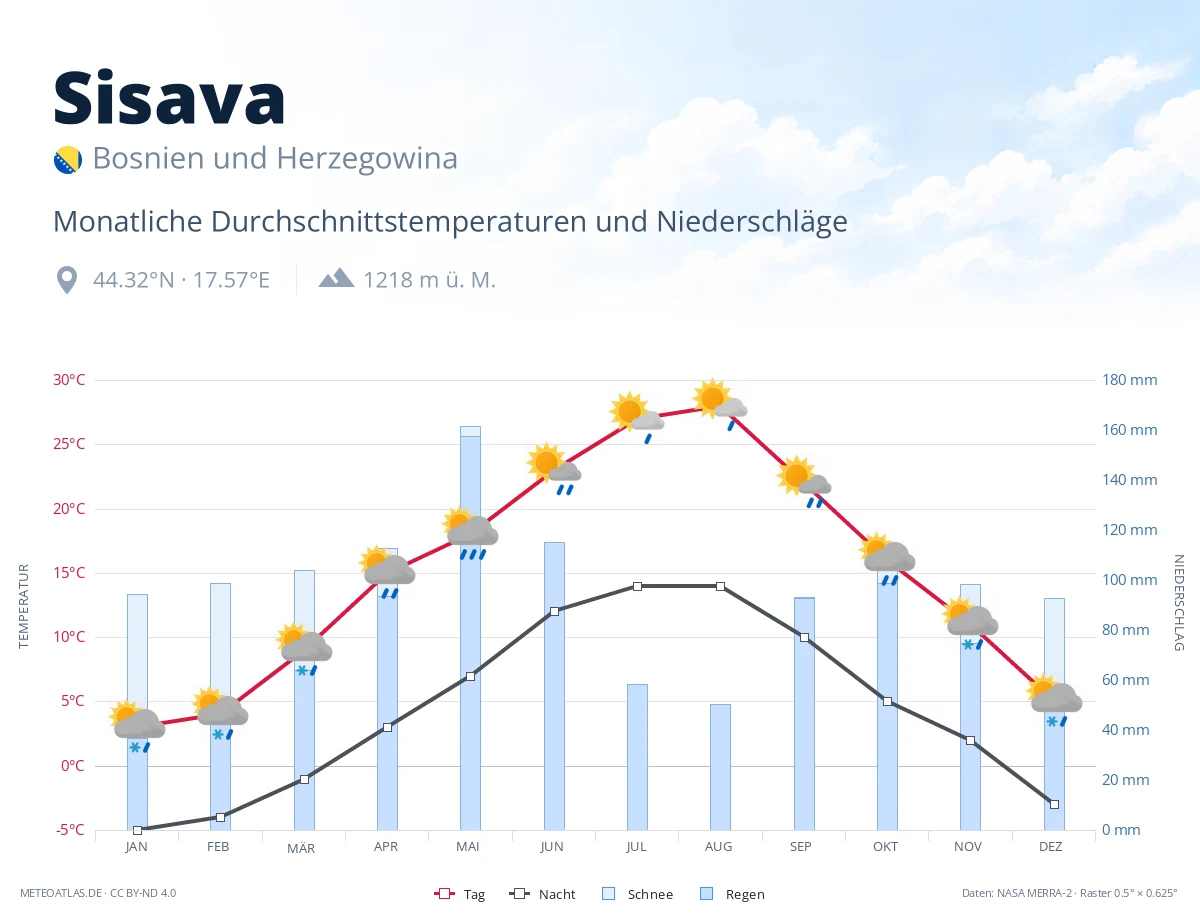 Sisava - monatliche Durchschnittstemperaturen und Niederschläge