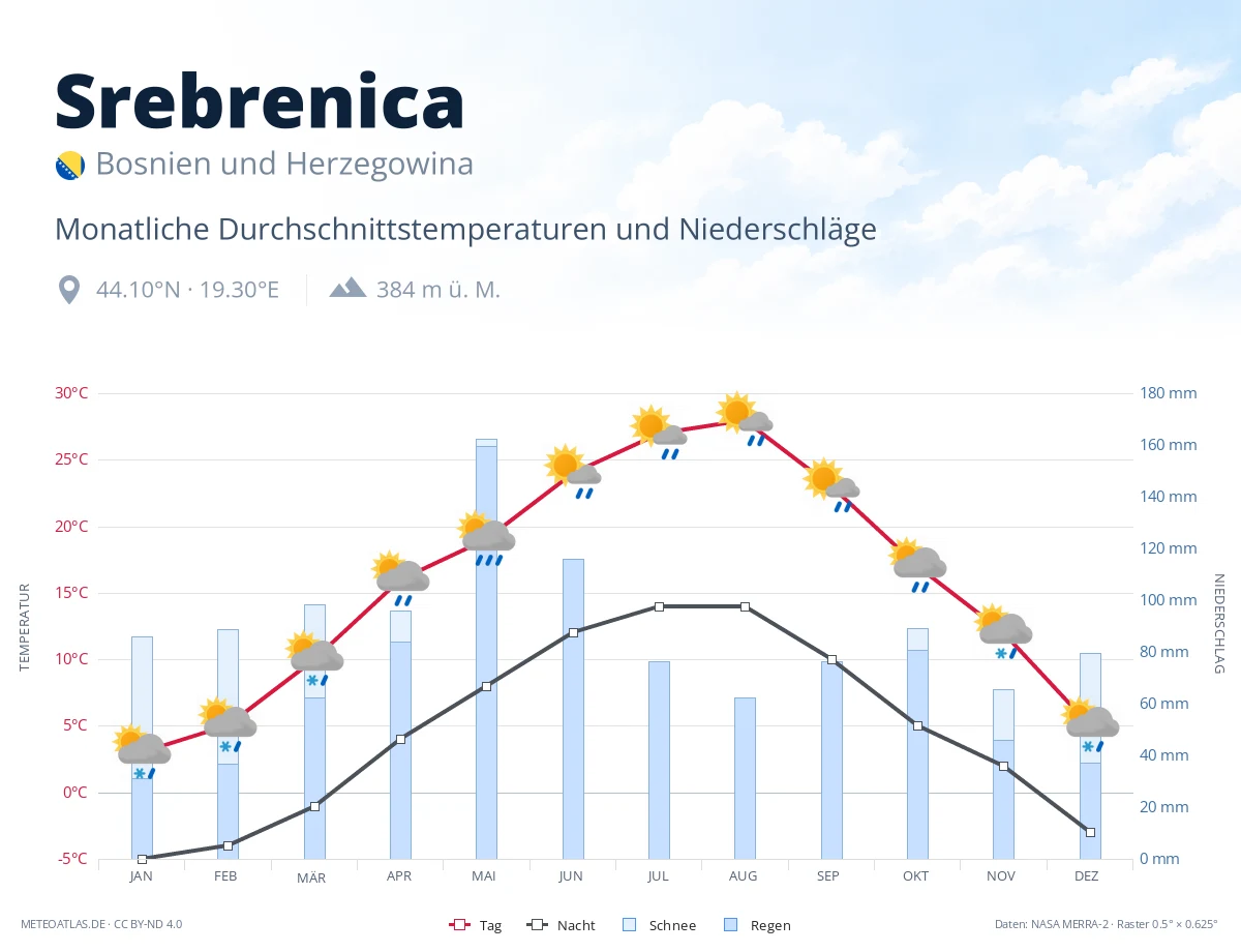 Srebrenica - monatliche Durchschnittstemperaturen und Niederschläge