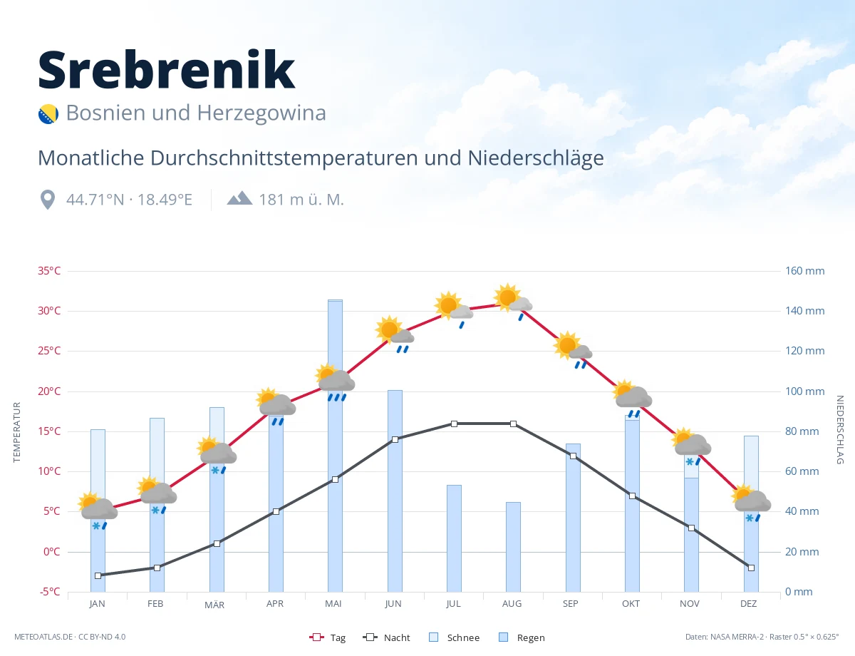 Srebrenik - monatliche Durchschnittstemperaturen und Niederschläge