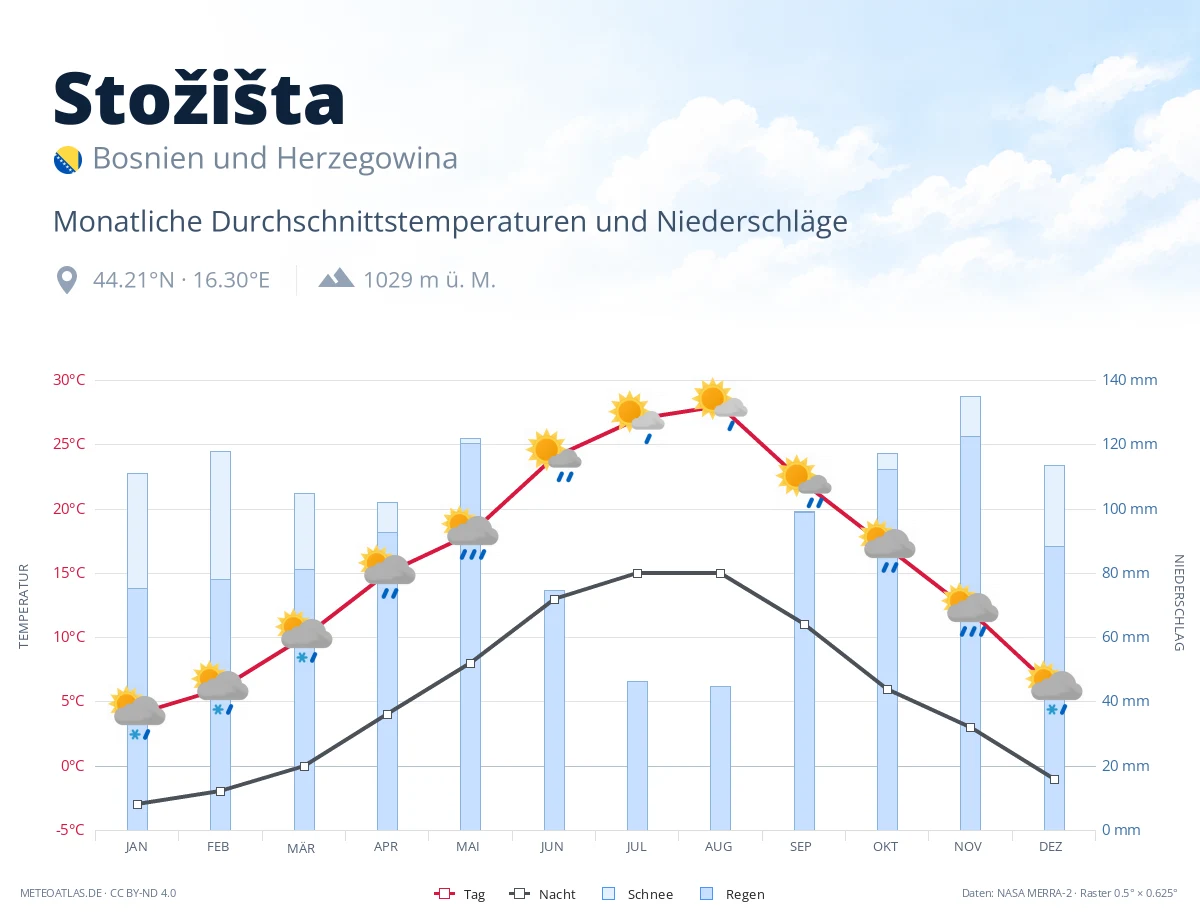 Stožišta - monatliche Durchschnittstemperaturen und Niederschläge