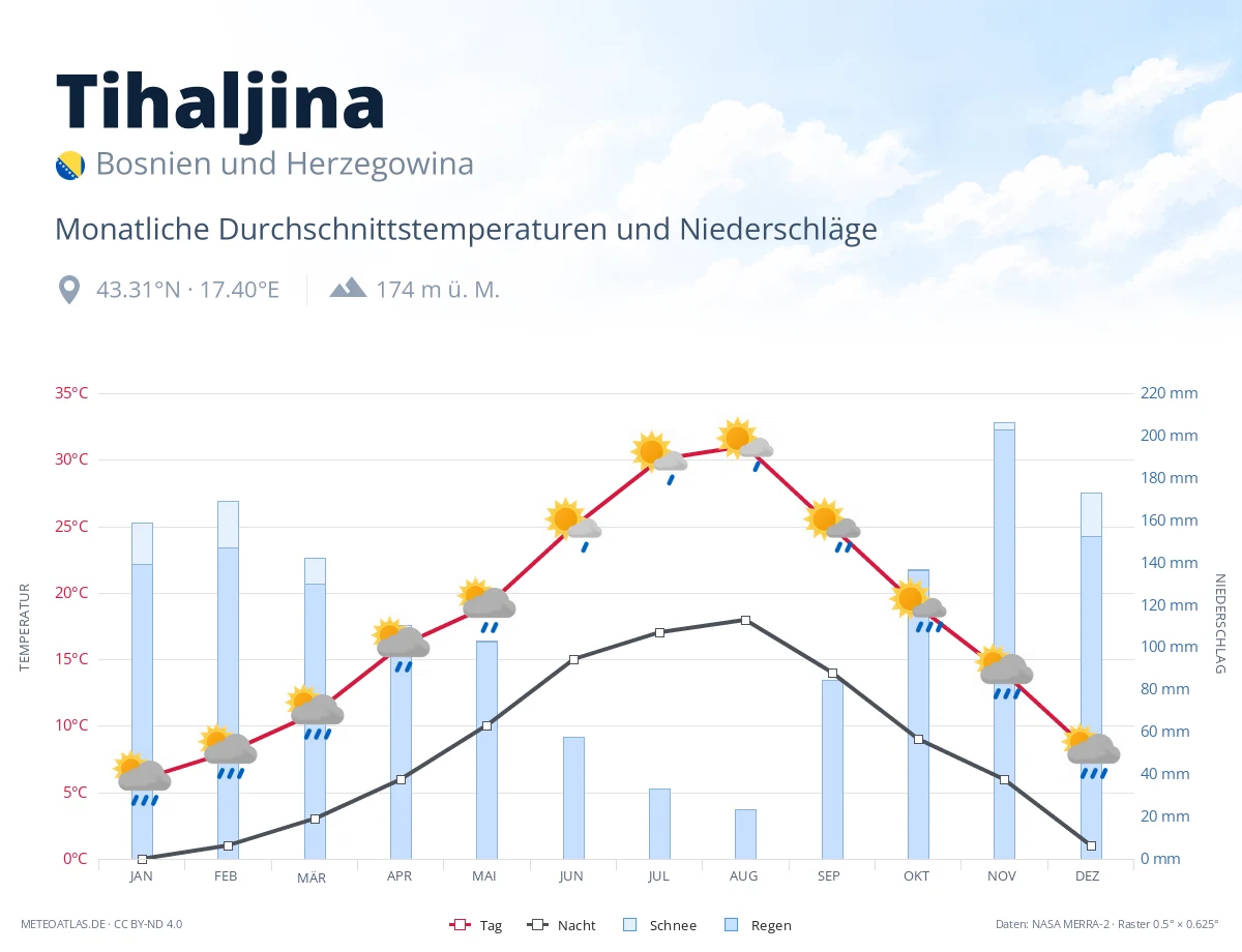 Tihaljina - monatliche Durchschnittstemperaturen und Niederschläge