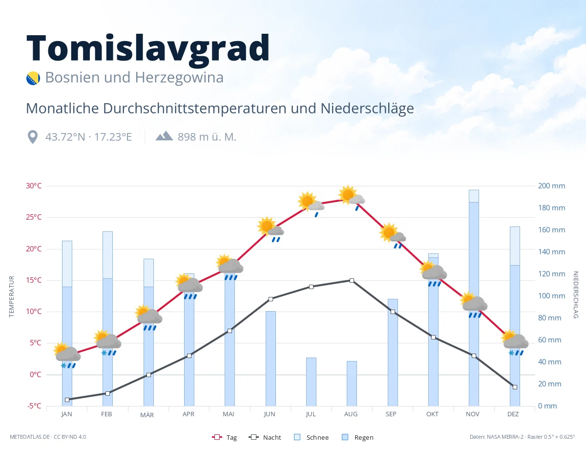 Tomislavgrad - monatliche Durchschnittstemperaturen und Niederschläge