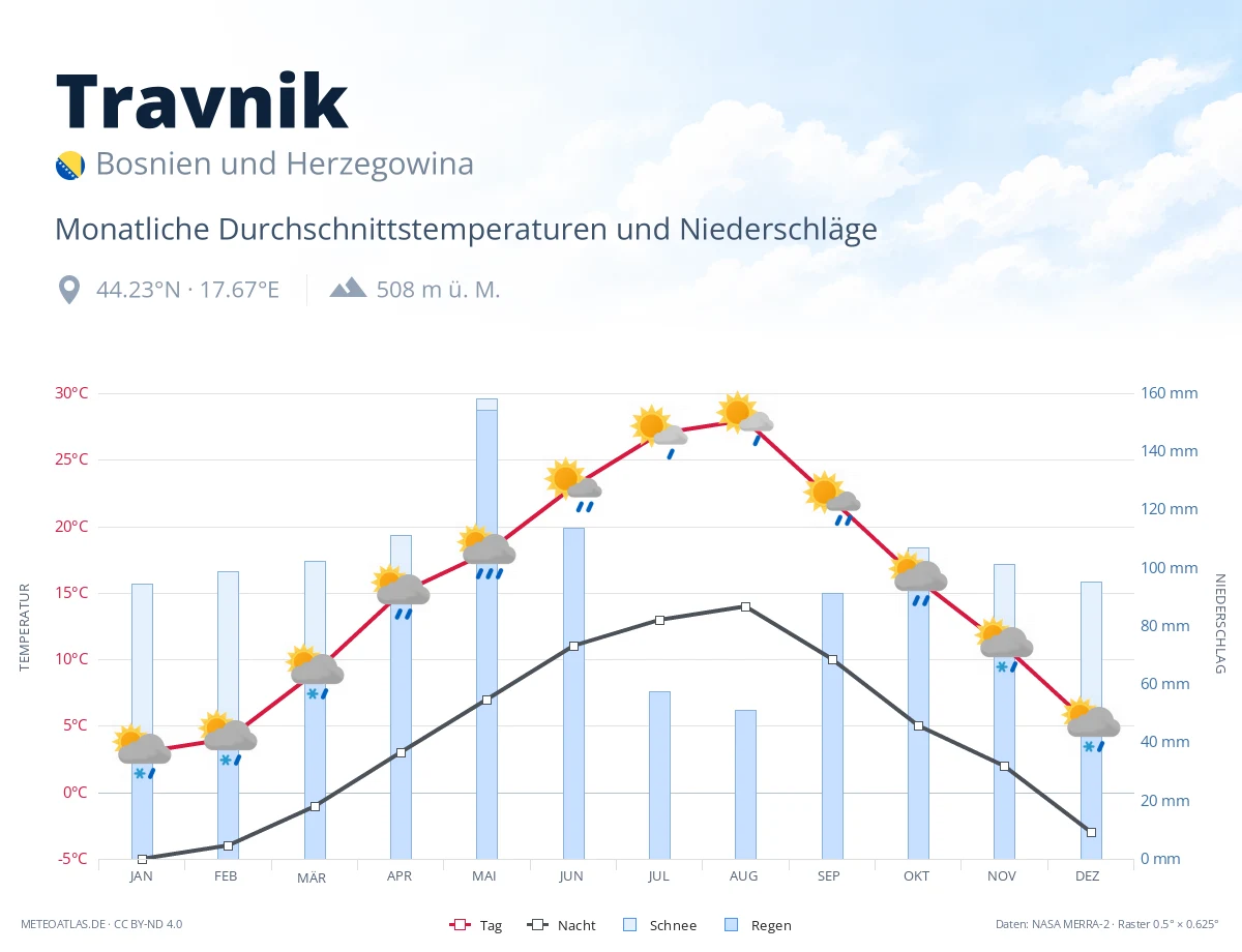 Travnik - monatliche Durchschnittstemperaturen und Niederschläge
