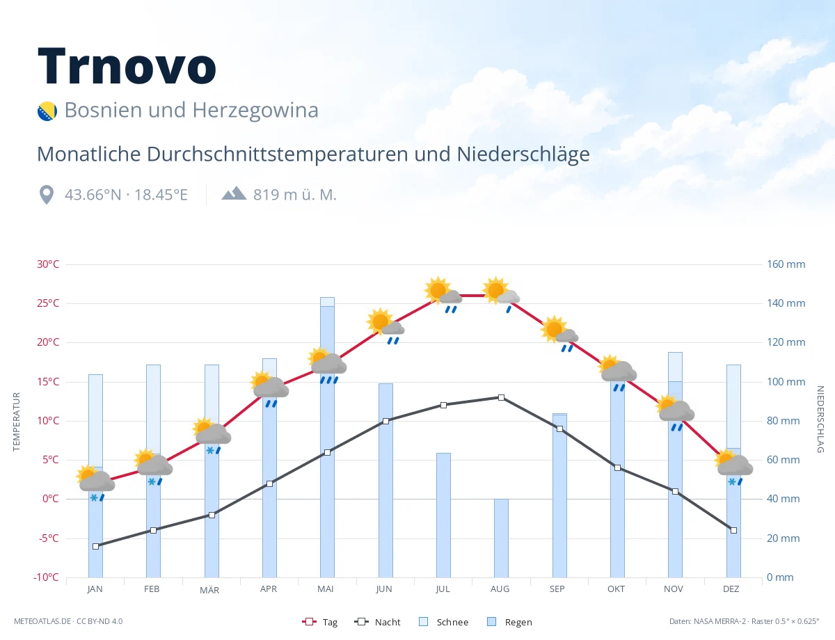 Trnovo - monatliche Durchschnittstemperaturen und Niederschläge