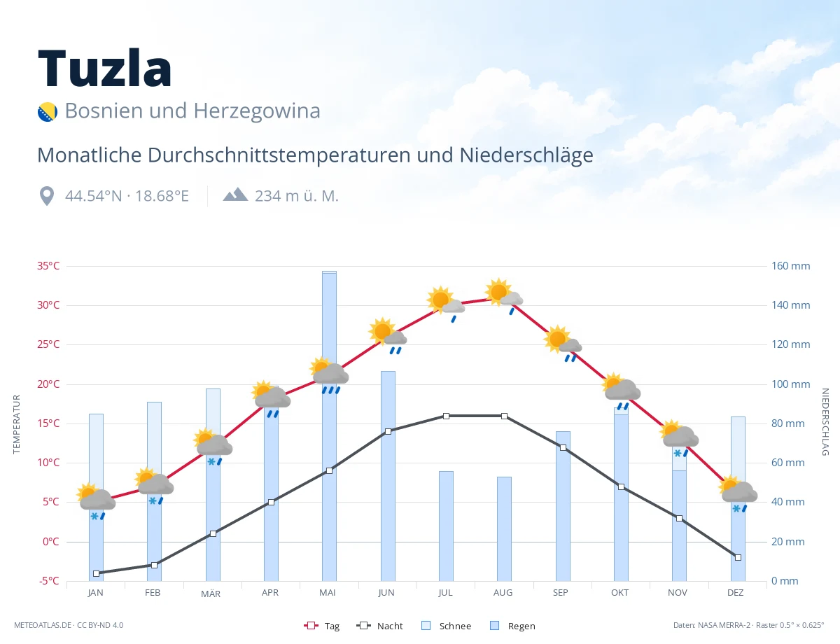 Tuzla - monatliche Durchschnittstemperaturen und Niederschläge
