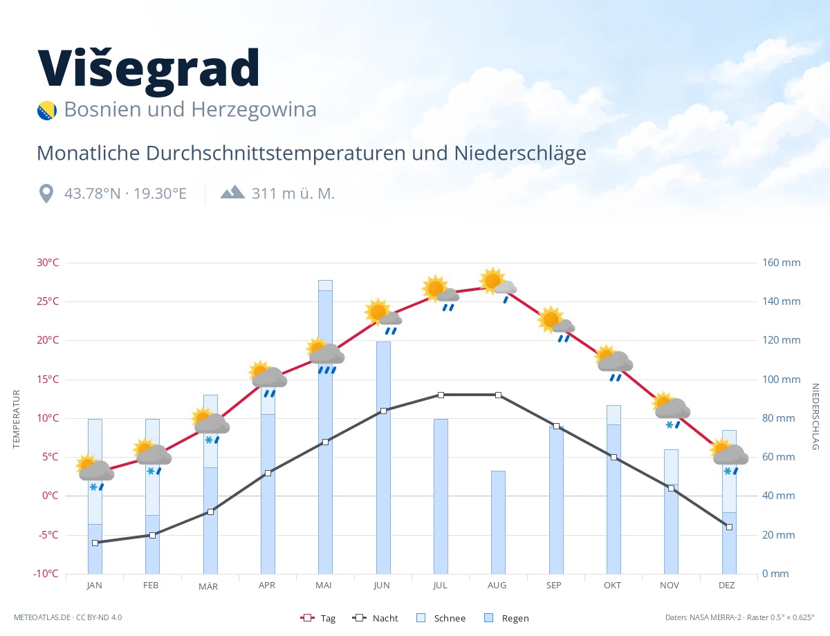 Višegrad - monatliche Durchschnittstemperaturen und Niederschläge