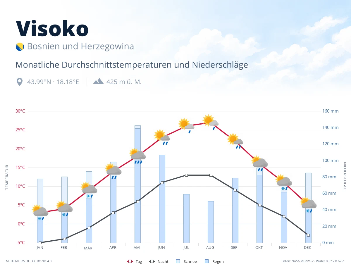 Visoko - monatliche Durchschnittstemperaturen und Niederschläge