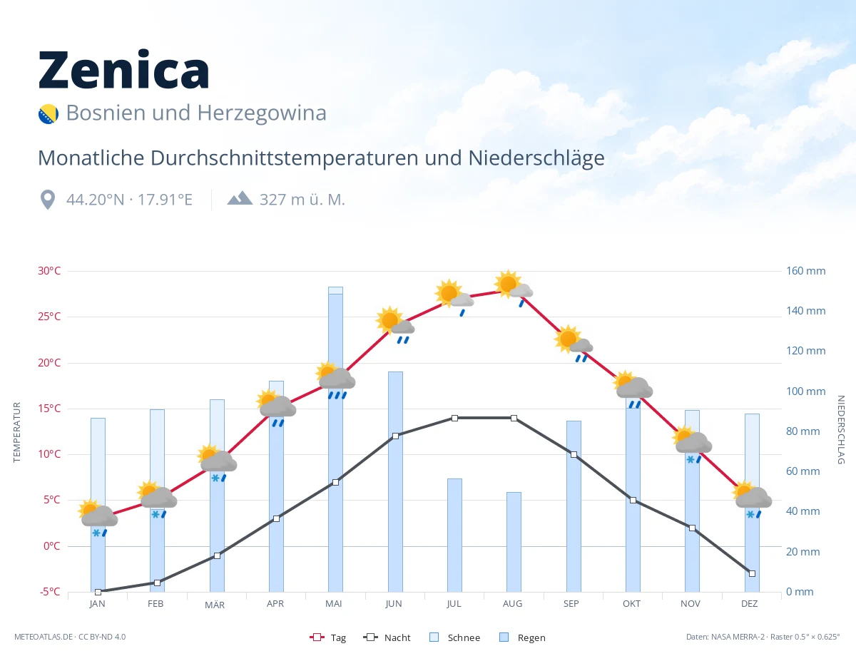 Zenica - monatliche Durchschnittstemperaturen und Niederschläge