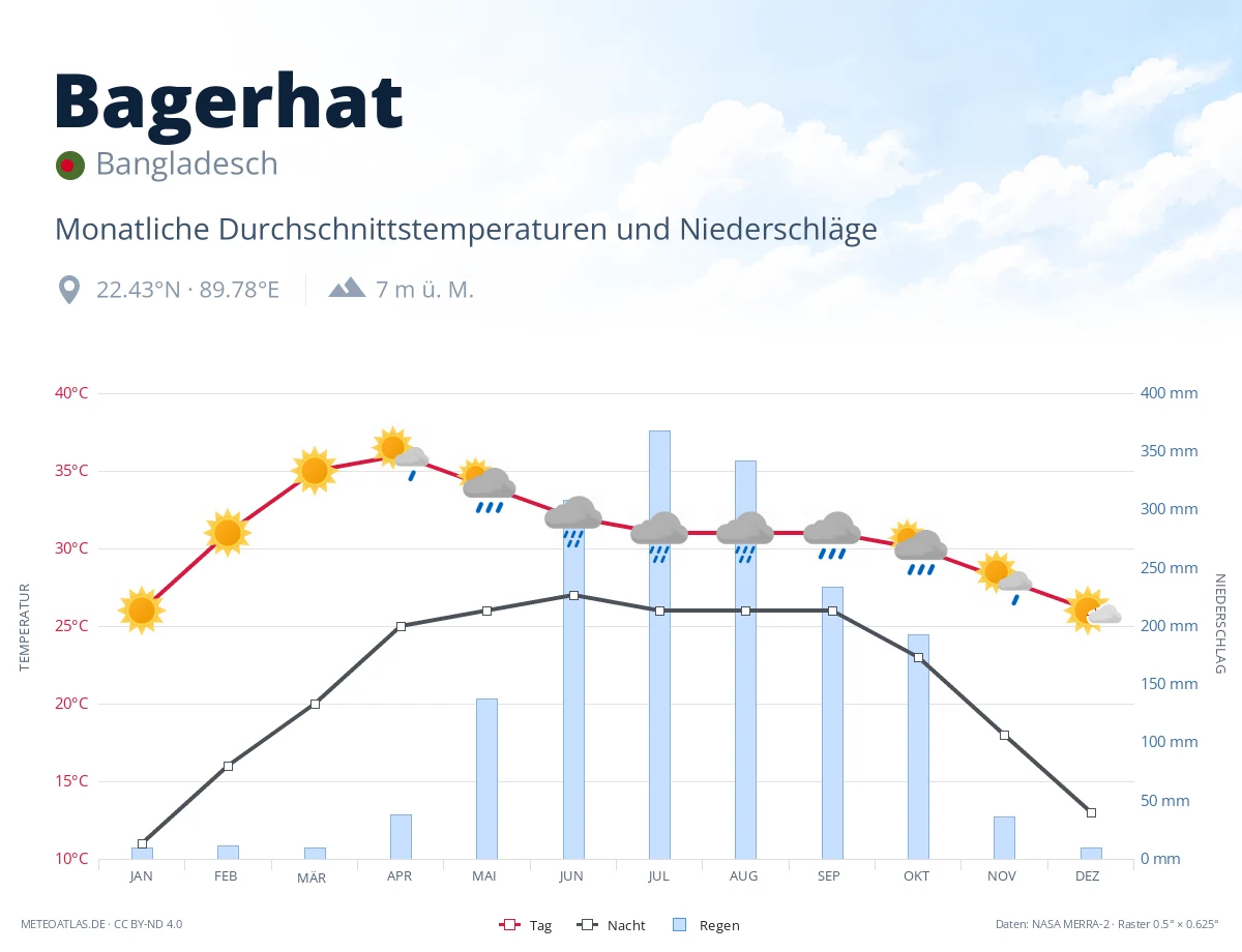 Bagerhat - monatliche Durchschnittstemperaturen und Niederschläge