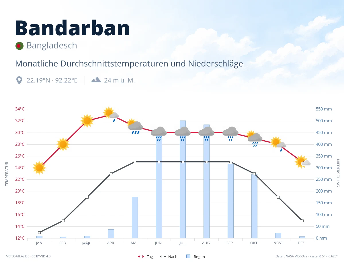 Bandarban - monatliche Durchschnittstemperaturen und Niederschläge