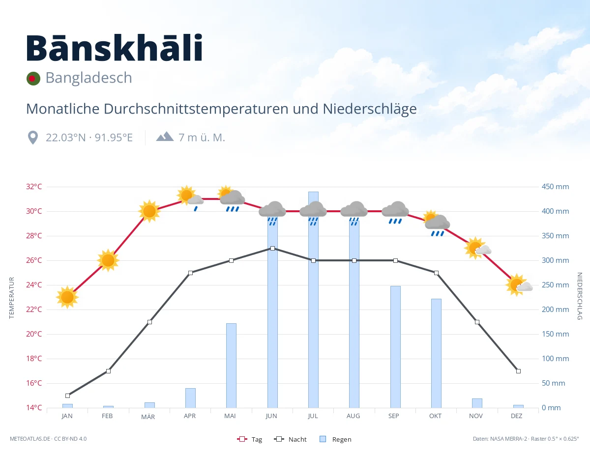 Bānskhāli - monatliche Durchschnittstemperaturen und Niederschläge