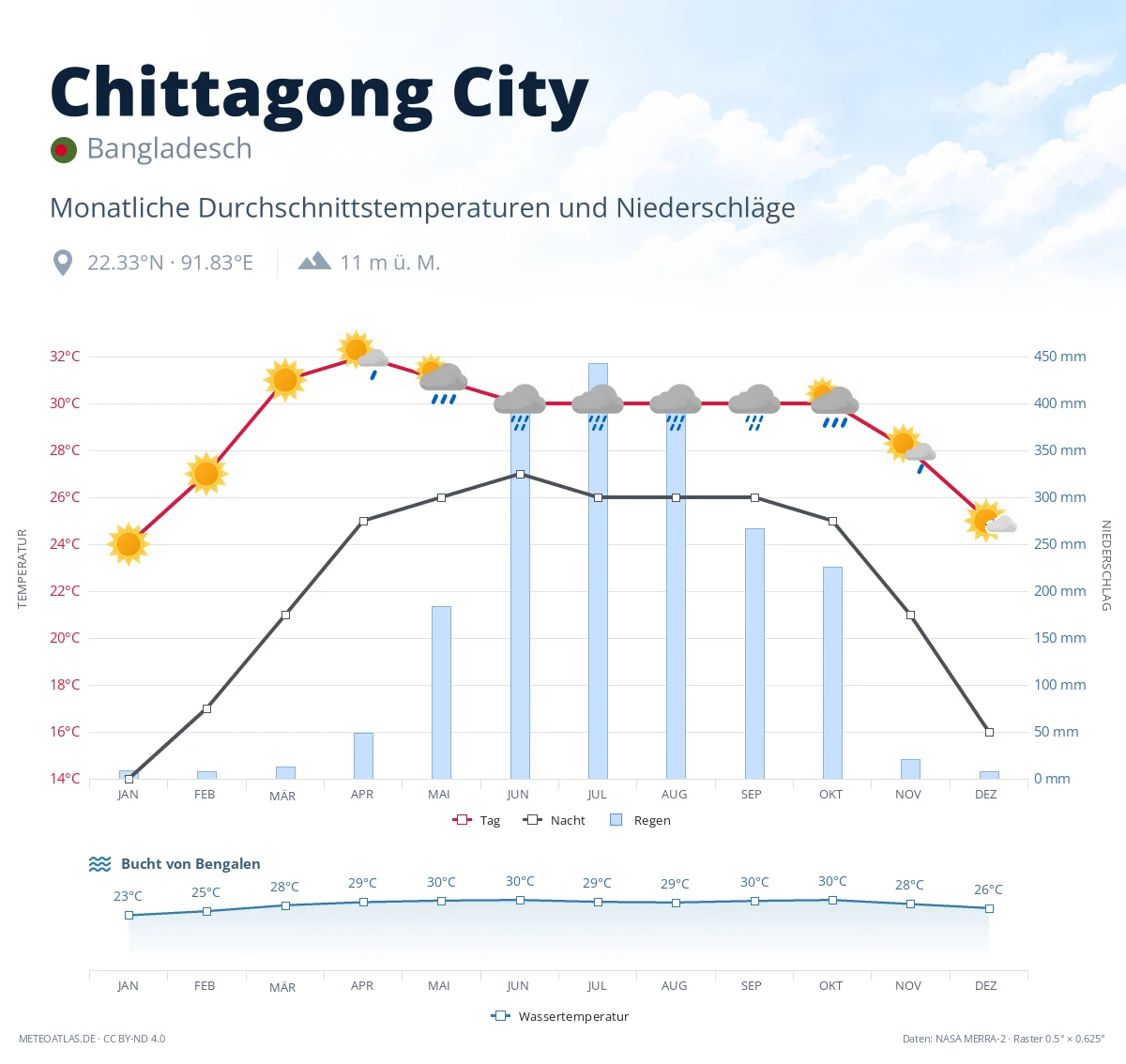 Chittagong City - monatliche Durchschnittstemperaturen und Niederschläge