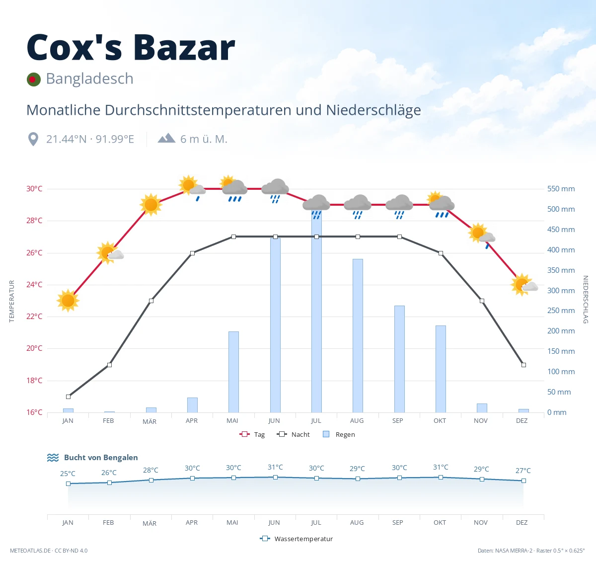Cox's Bazar - monatliche Durchschnittstemperaturen und Niederschläge