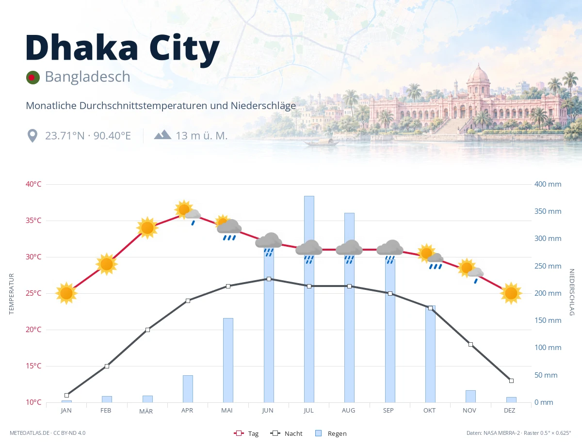 Dhaka City - monatliche Durchschnittstemperaturen und Niederschläge