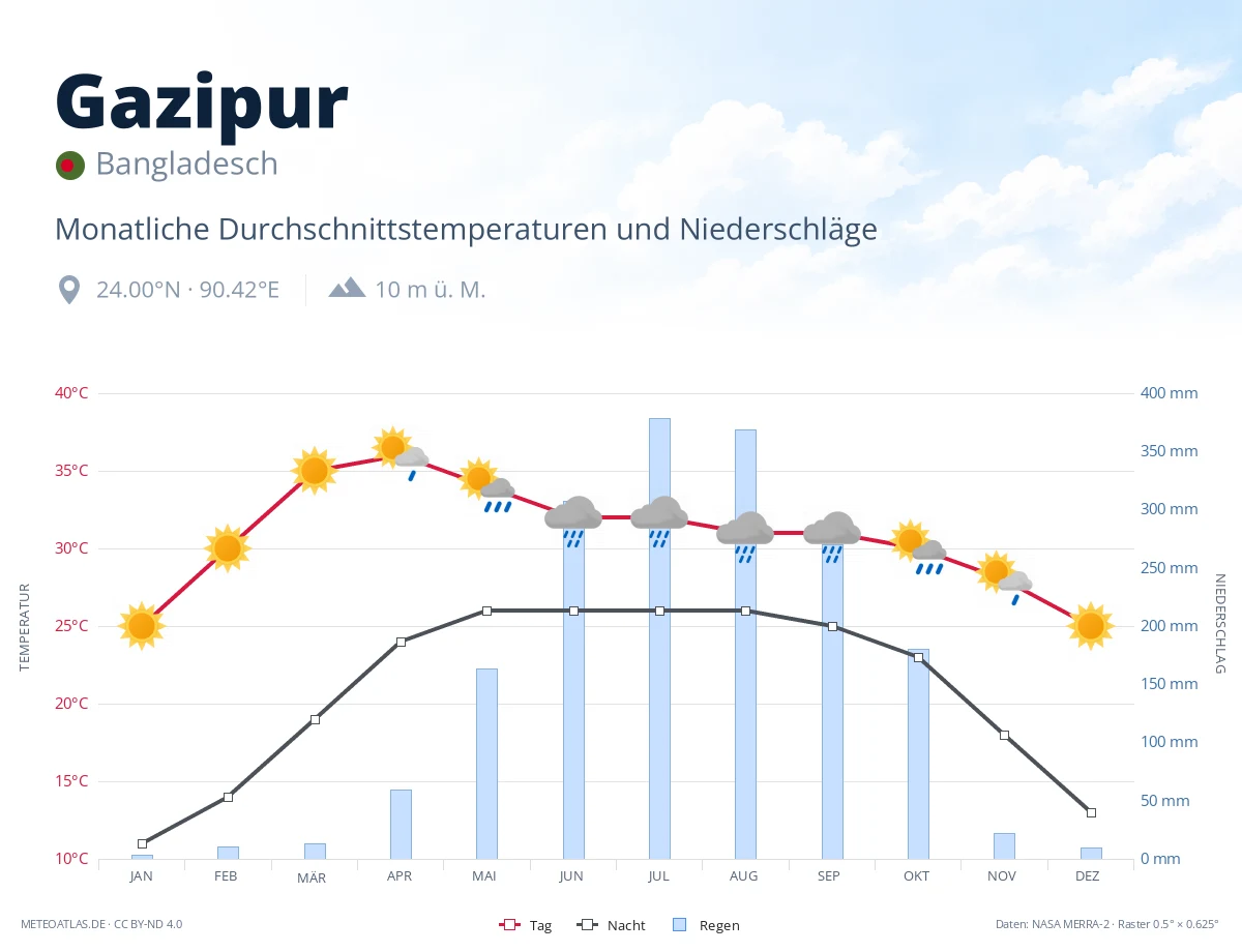 Gazipur - monatliche Durchschnittstemperaturen und Niederschläge