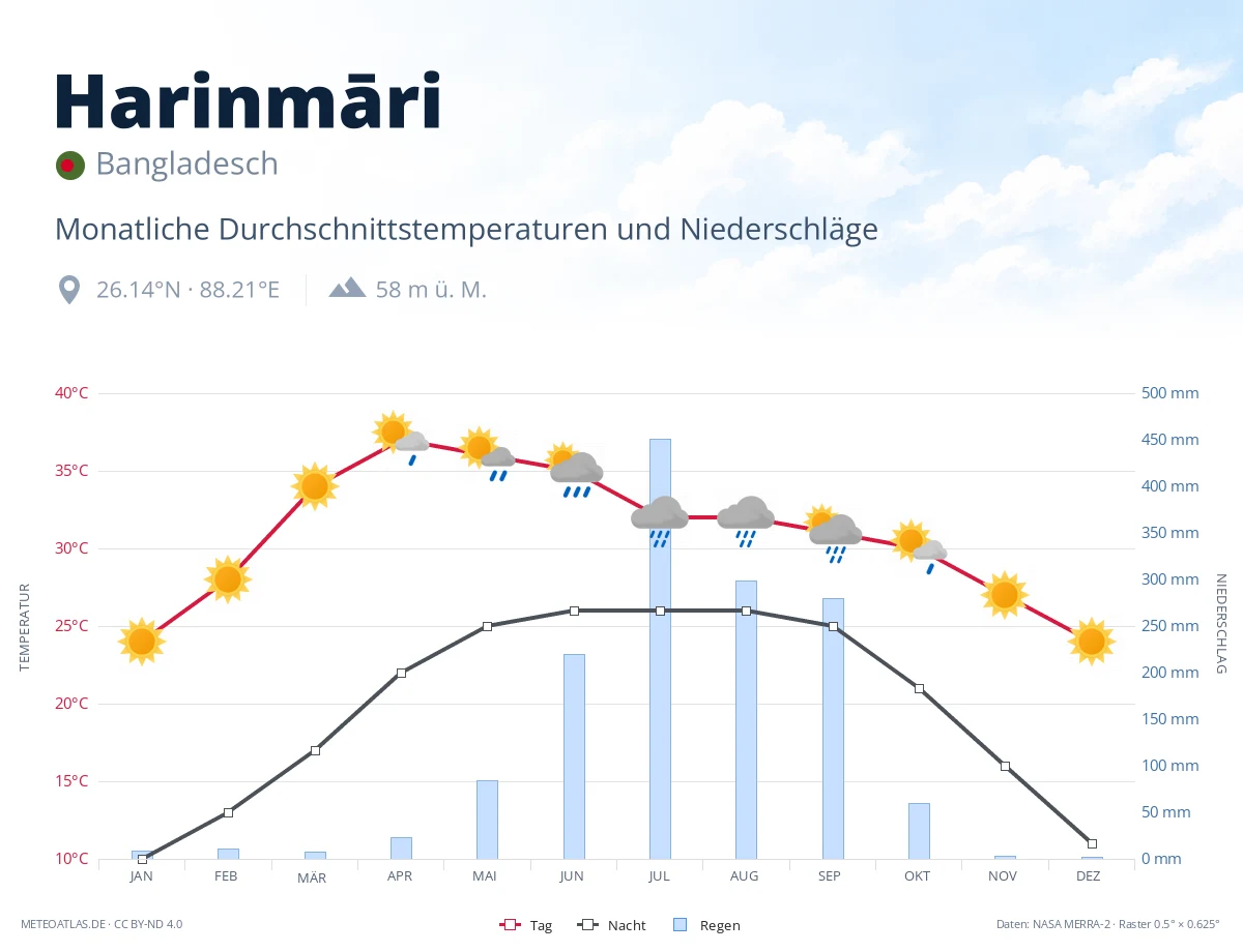 Harinmāri - monatliche Durchschnittstemperaturen und Niederschläge