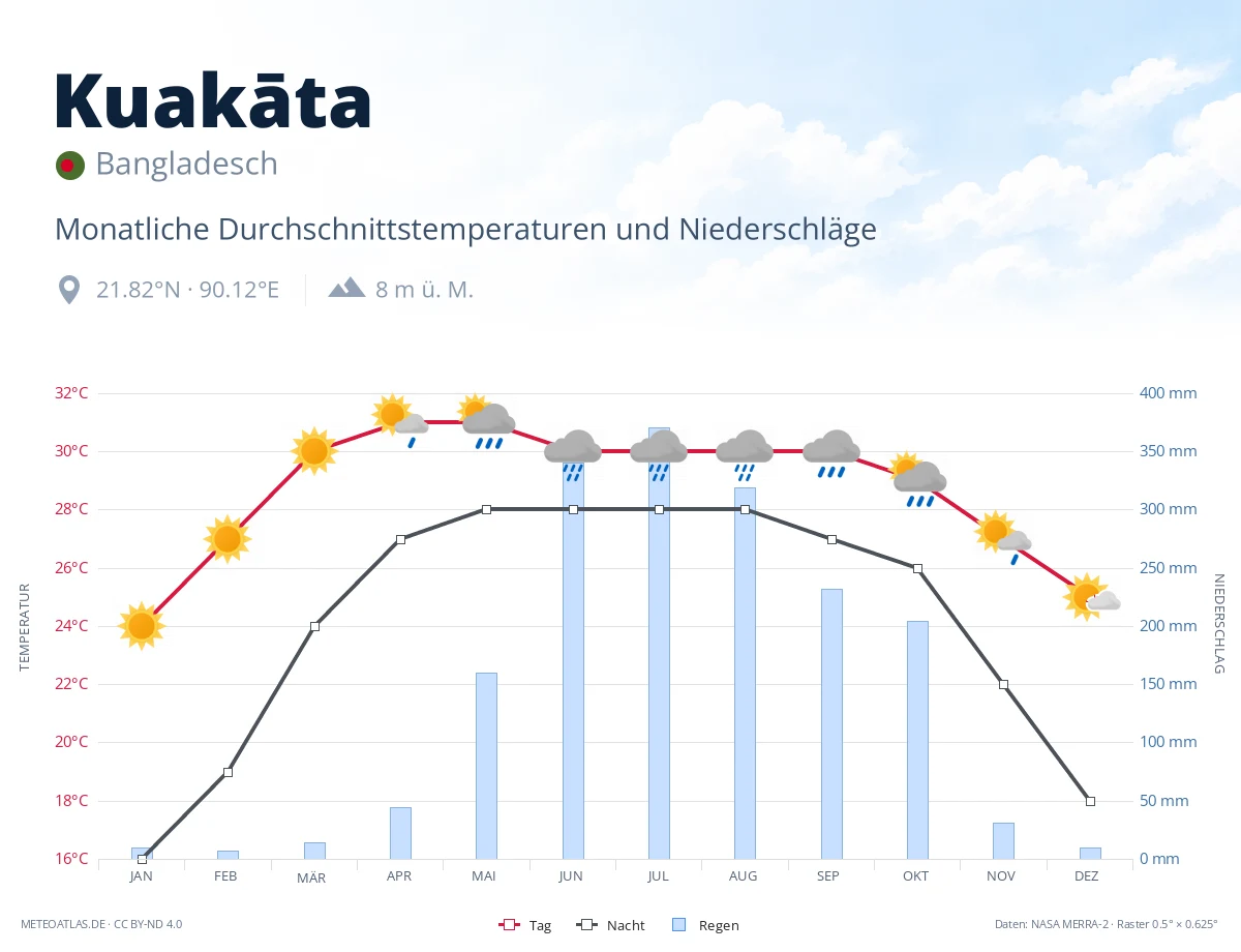 Kuakāta - monatliche Durchschnittstemperaturen und Niederschläge