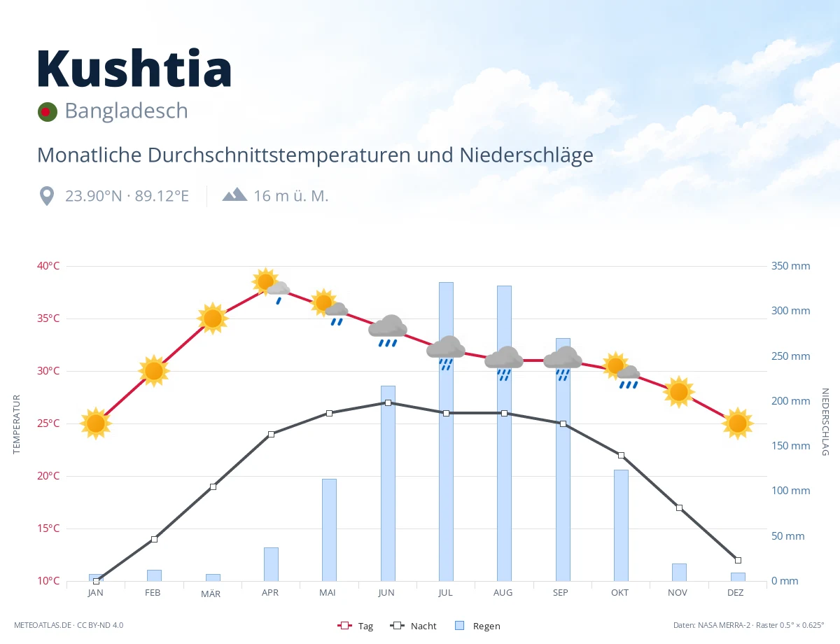 Kushtia - monatliche Durchschnittstemperaturen und Niederschläge