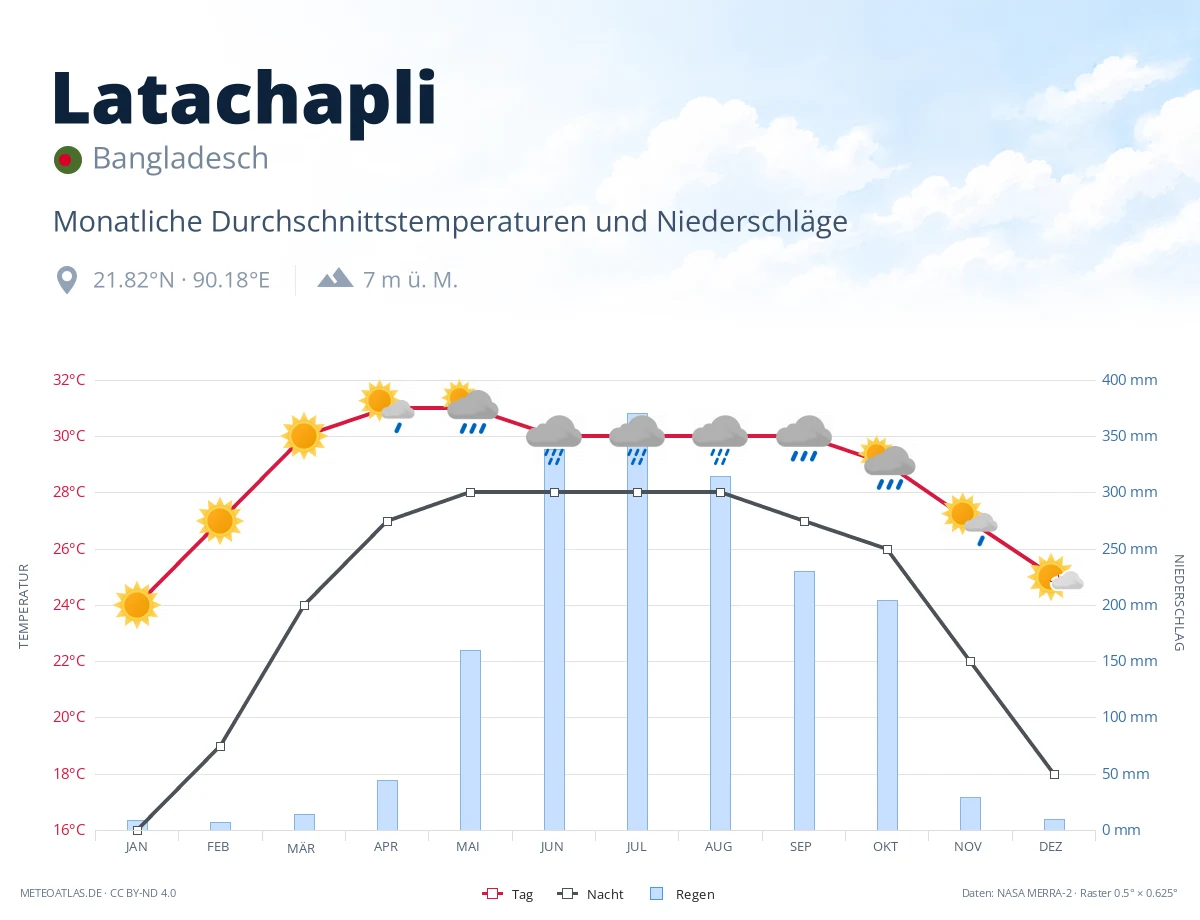 Latachapli - monatliche Durchschnittstemperaturen und Niederschläge