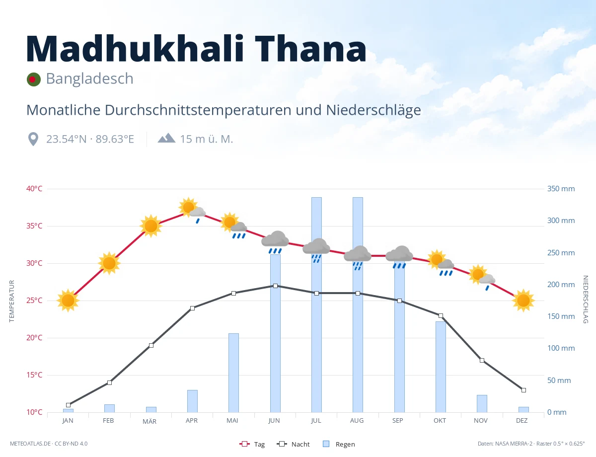 Madhukhali Thana - monatliche Durchschnittstemperaturen und Niederschläge
