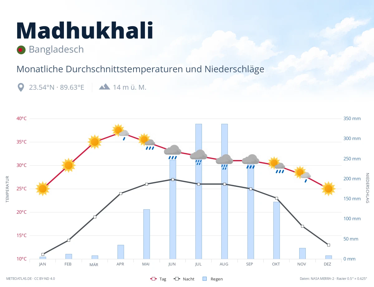 Madhukhali - monatliche Durchschnittstemperaturen und Niederschläge