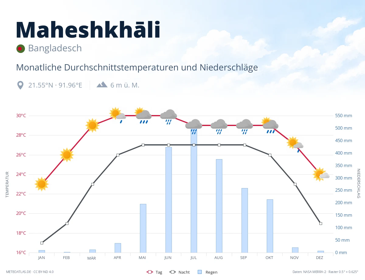 Maheshkhāli - monatliche Durchschnittstemperaturen und Niederschläge