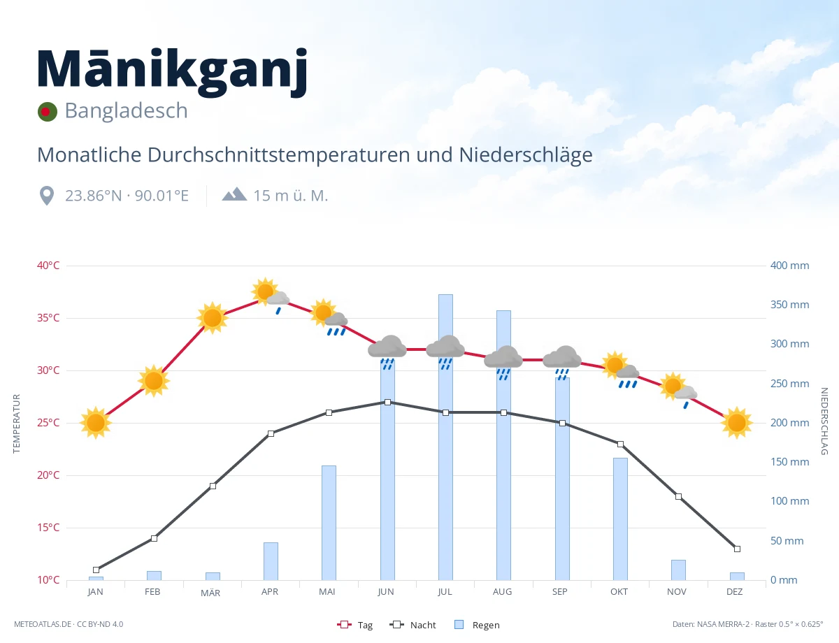 Mānikganj - monatliche Durchschnittstemperaturen und Niederschläge