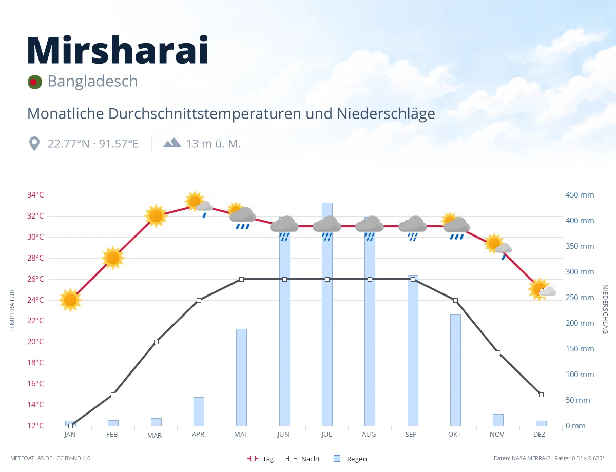 Mirsharai - monatliche Durchschnittstemperaturen und Niederschläge