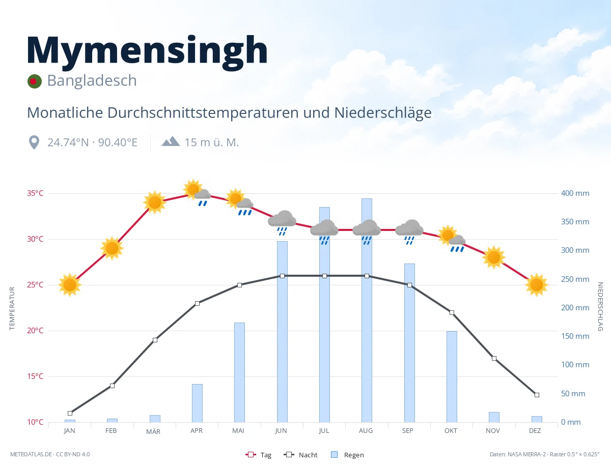 Mymensingh - monatliche Durchschnittstemperaturen und Niederschläge