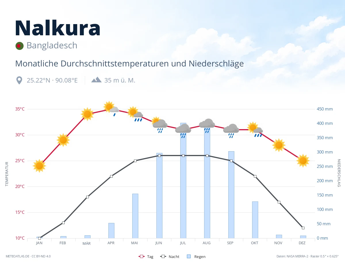 Nalkura - monatliche Durchschnittstemperaturen und Niederschläge