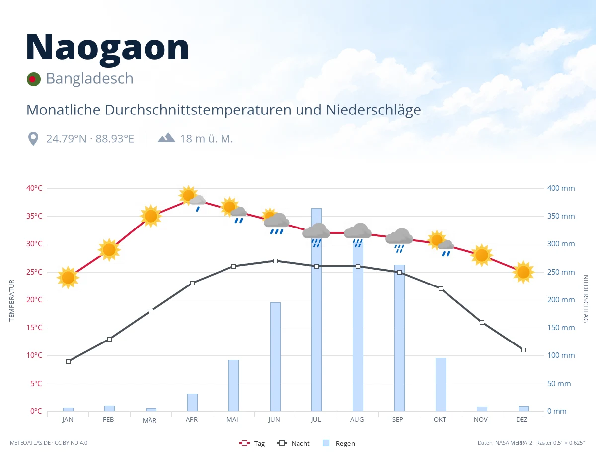 Naogaon - monatliche Durchschnittstemperaturen und Niederschläge