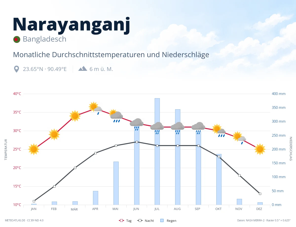 Narayanganj - monatliche Durchschnittstemperaturen und Niederschläge
