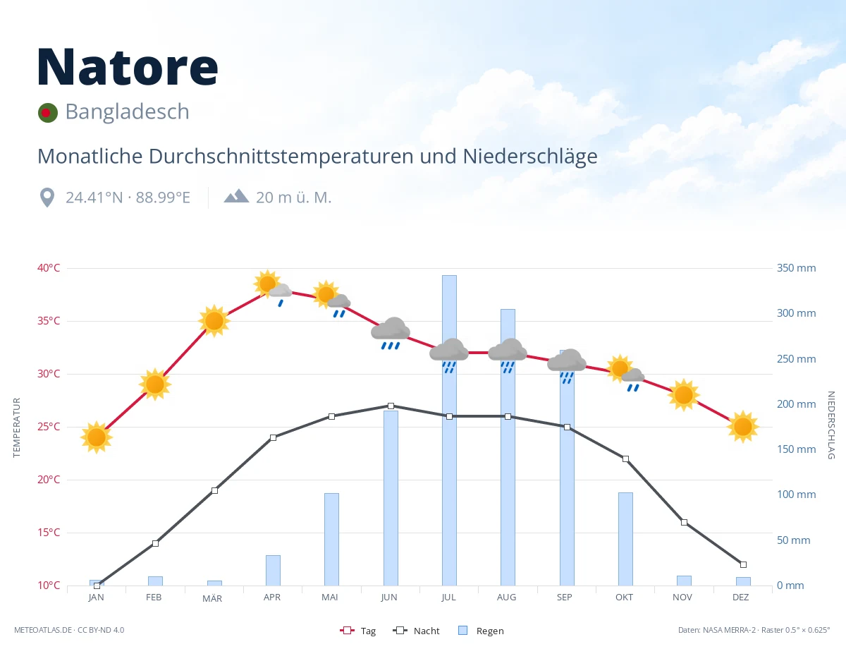 Natore - monatliche Durchschnittstemperaturen und Niederschläge