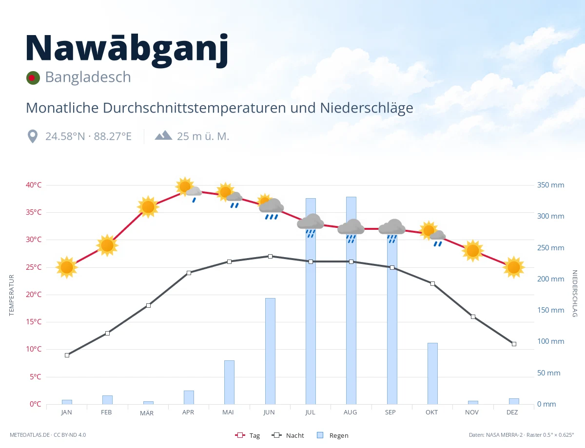 Nawābganj - monatliche Durchschnittstemperaturen und Niederschläge