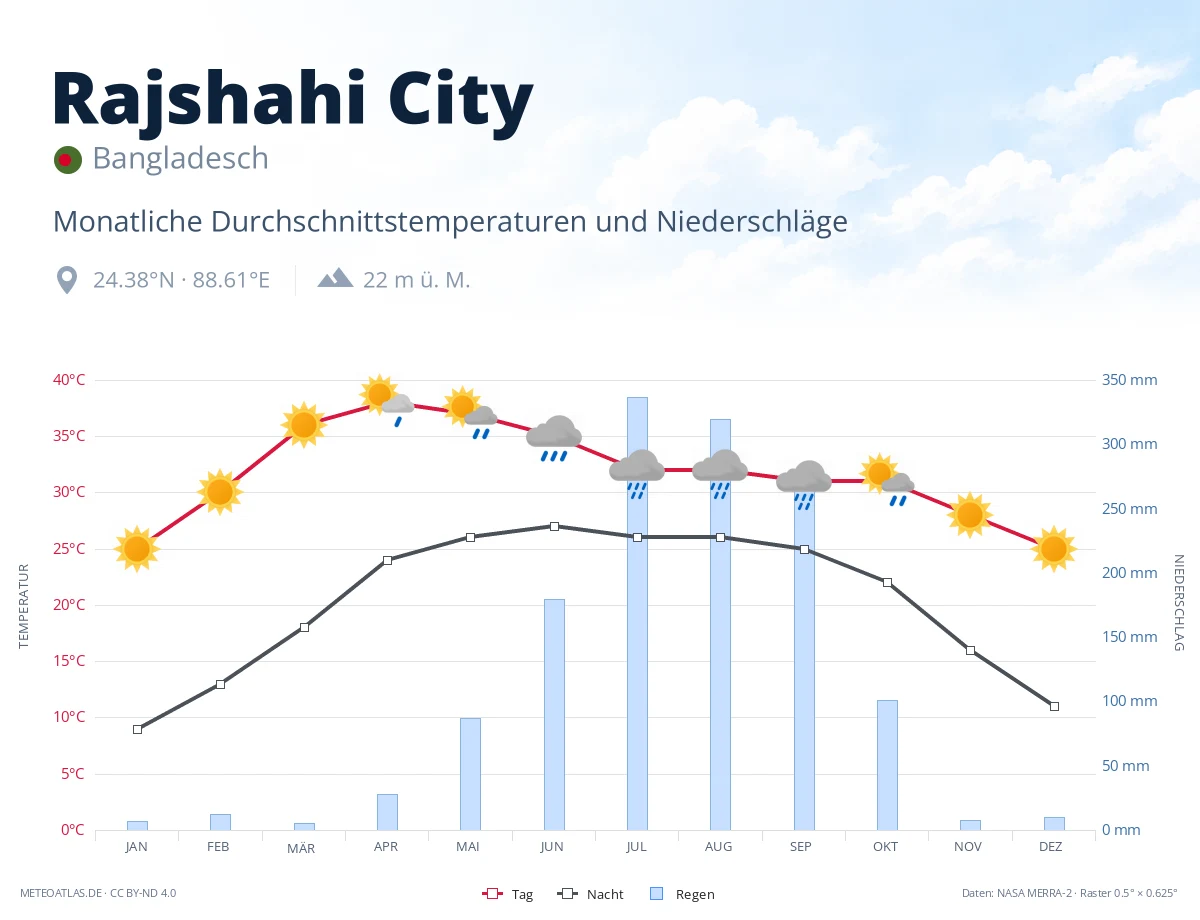 Rajshahi City - monatliche Durchschnittstemperaturen und Niederschläge